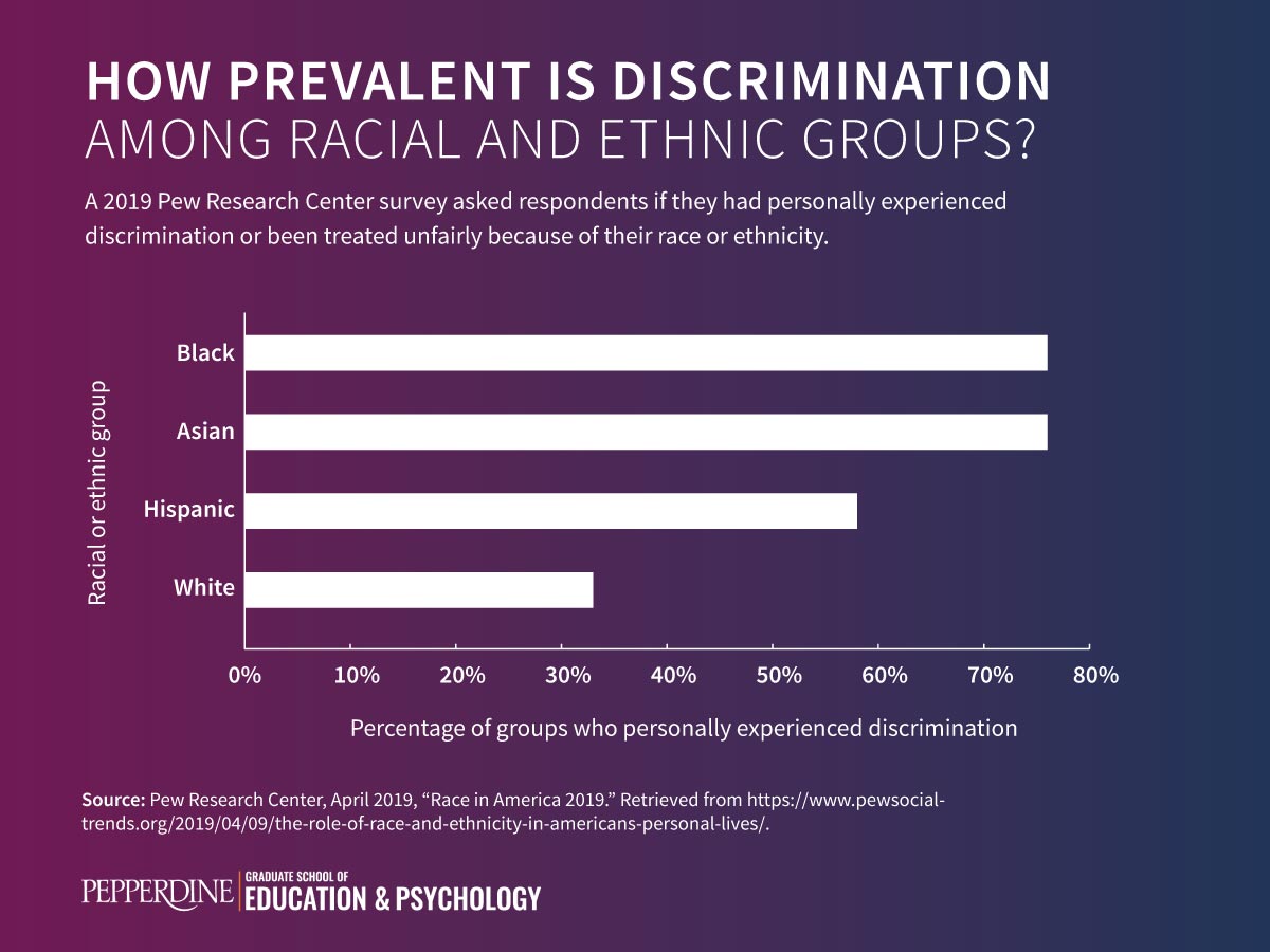 Bar graph comparing the percentage of racial and ethnic groups who personally experienced discrimination.