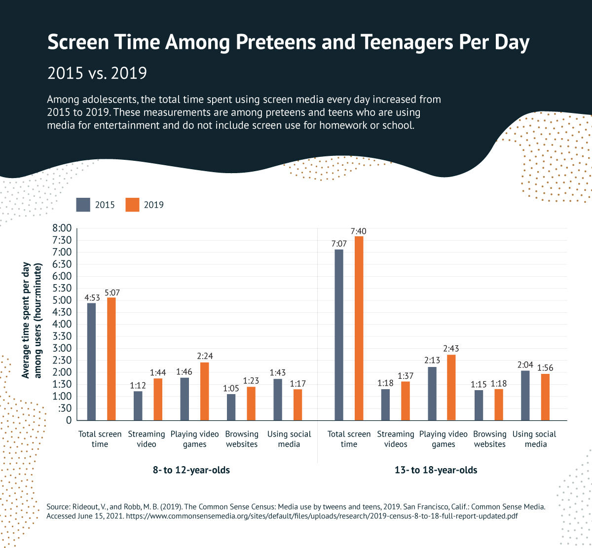 bar chart of screen time by media and age for 2015 and 2019